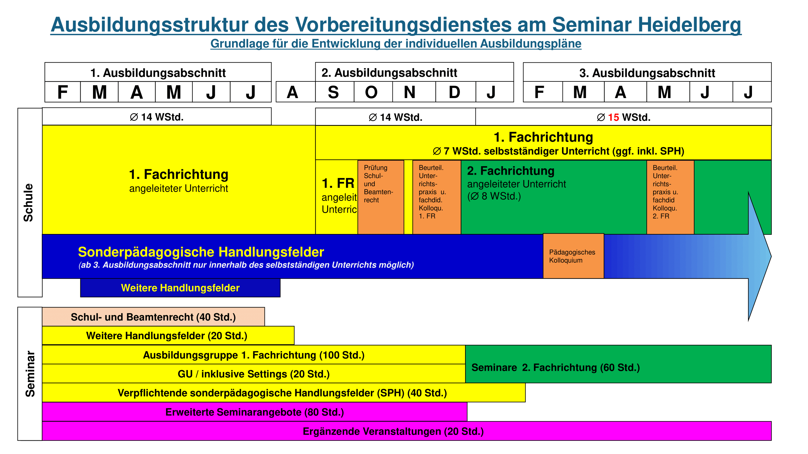 Ausbildungsstruktur